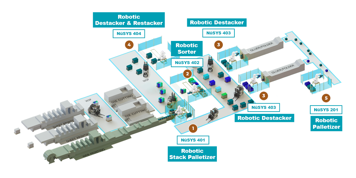 Folding carton automation solutions rarehouse overview