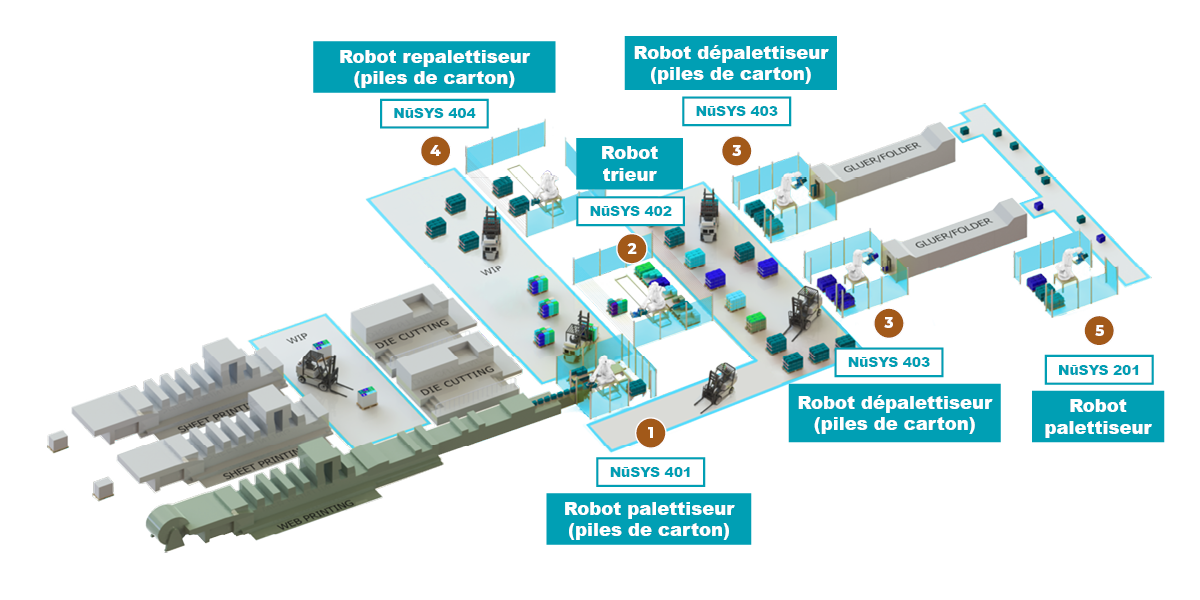 solution d'automatisation carton plat vue d'ensemble de l'entrepôt