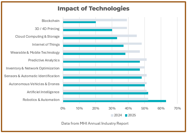 5 faits saillants du ProMat 2025