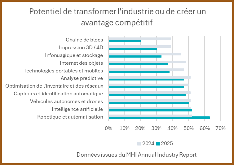 graphique démontrant le potentiel qu'a la robotique de transformer l'industrie ou de créer un avantage compétitif