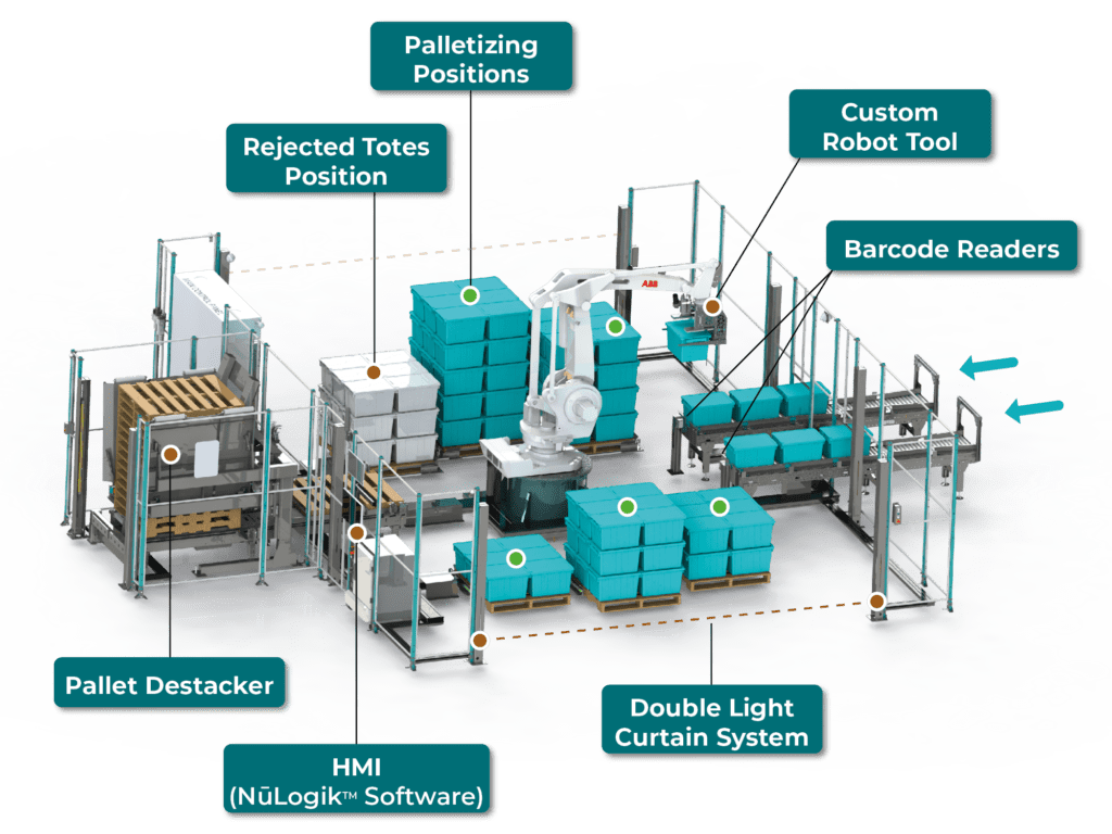 layout of the robotic tote palletizing solution