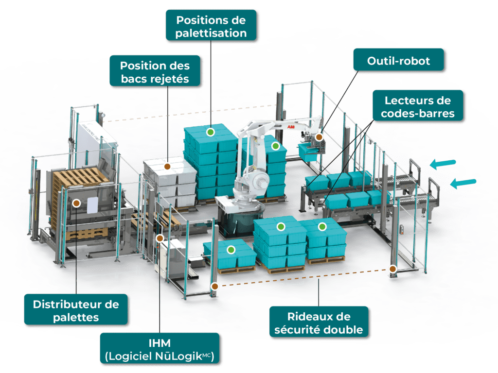 Configuration 3D du système de palettisation de bacs robotisé